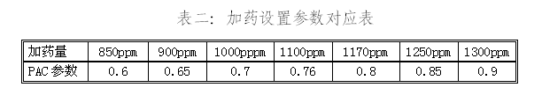 表二：加藥設置參數(shù)對應表