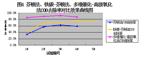芬頓法、鐵碳-芬頓法、多維催化-高級氧化法COD去除率對比效果曲線圖